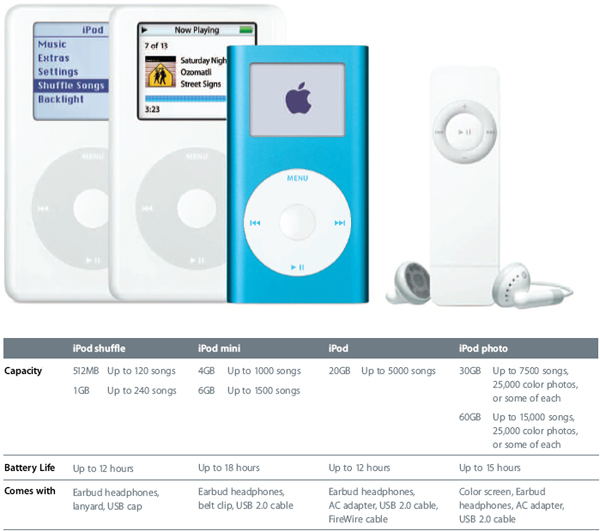 Ipod Comparison