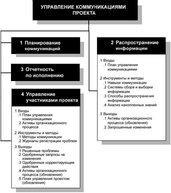 Последовательность главных процессов управления коммуникациями проектов в их логической цепочке