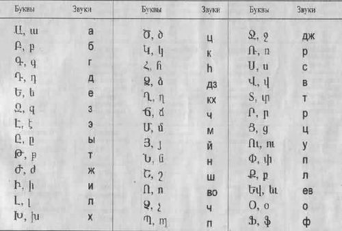 как первести с русских букв армянский на руский состав