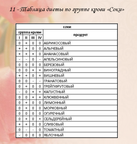 Диета По Группе Крови 2 Положительная Таблица Продуктов Для Женщин