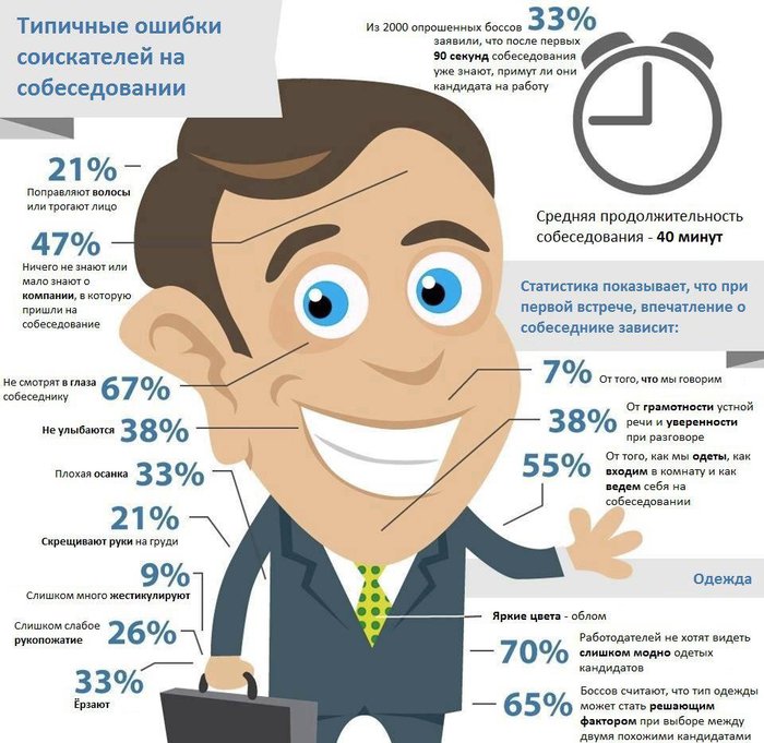 Типичные ошибки соискателей на собеседовании