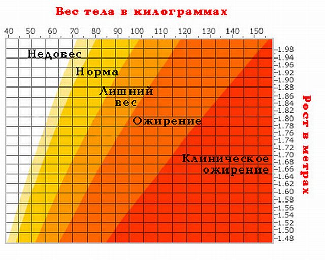 Как Высчитать Лишний Вес У Женщины