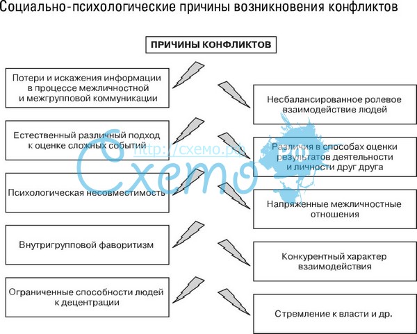 Причина социальных конфликтов связана с интересами Причина социальных конфликтов связана с интересами