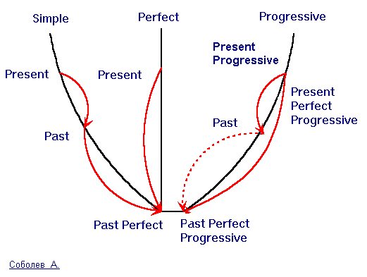 схемы времен английского языка