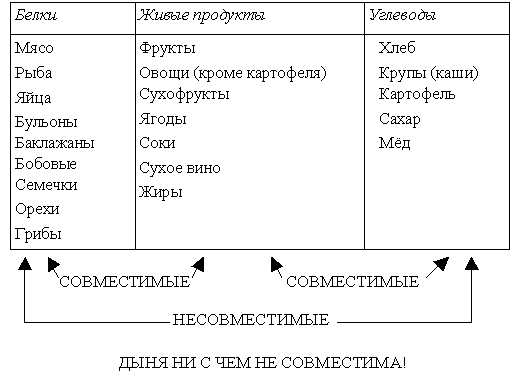Правильное Сочетание Продуктов Для Здорового Питания Таблица