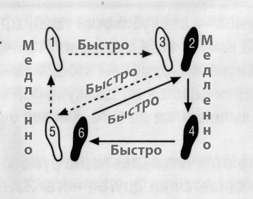 Как пошагово научится вальс Как пошагово научится вальс
