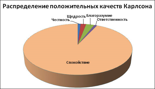 Весёлая статистика в диаграммах и графиках