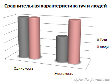 Весёлая статистика в диаграммах и графиках