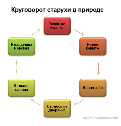 Весёлая статистика в диаграммах и графиках