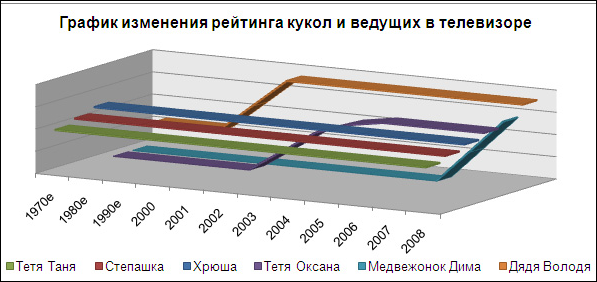 Весёлая статистика в диаграммах и графиках