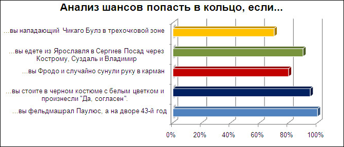 Весёлая статистика в диаграммах и графиках