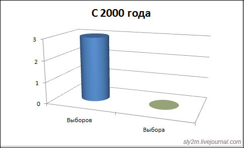 Весёлая статистика в диаграммах и графиках