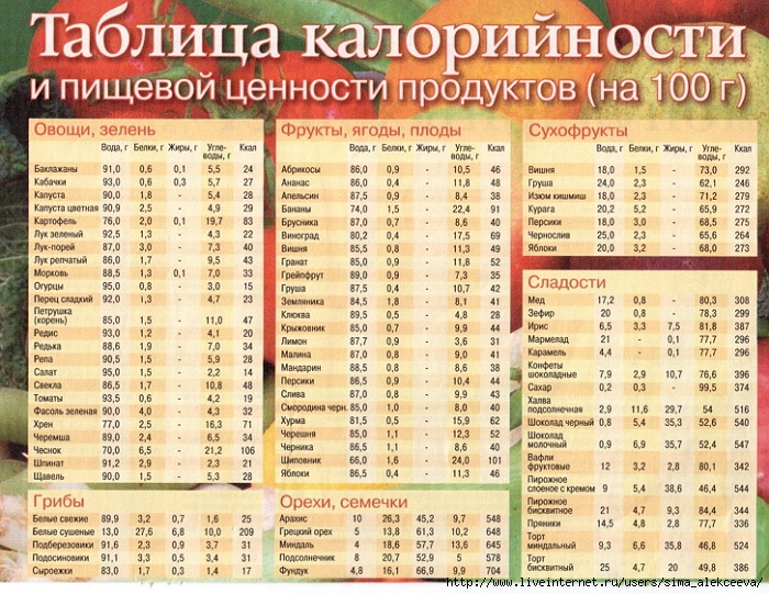 Скачать книгу калорийности продуктов