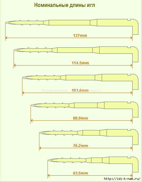 Классификация игл для валяния, какие бывают иглы для валяния, виды игл для валяния, чем отличаются иглы для валяния,  