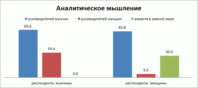 Аналитическое мышление 