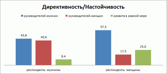 Директивность/Настойчивость