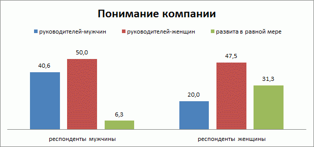 Понимание компании