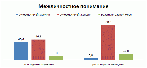 Межличностное понимание