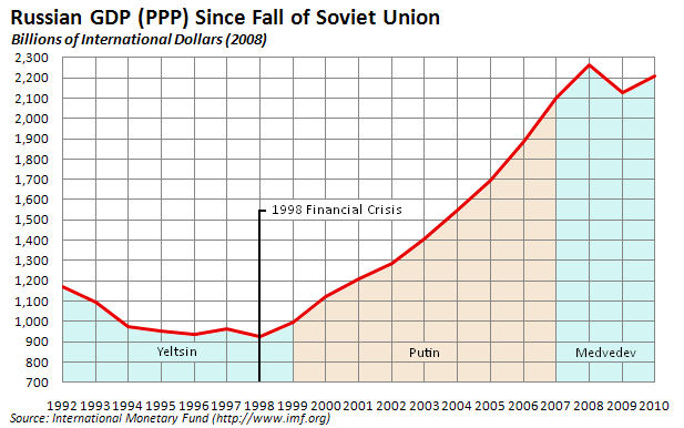 Russian_economy_since_fall_of_Soviet_Union (617x386, 21Kb)