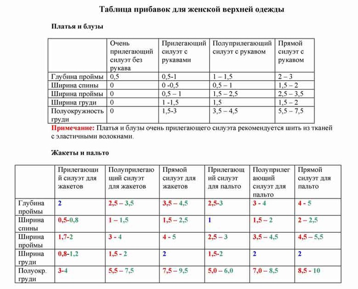 Построение выкроек для фартука Построение выкроек для фартука