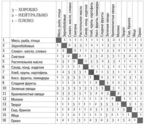 С Какими Овощами Сочетается Рыба При Диете