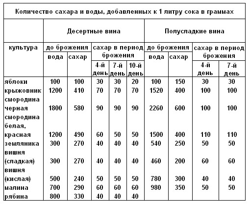 Приготовление вина из винограда в домашних условиях Приготовление вина из винограда в домашних условиях