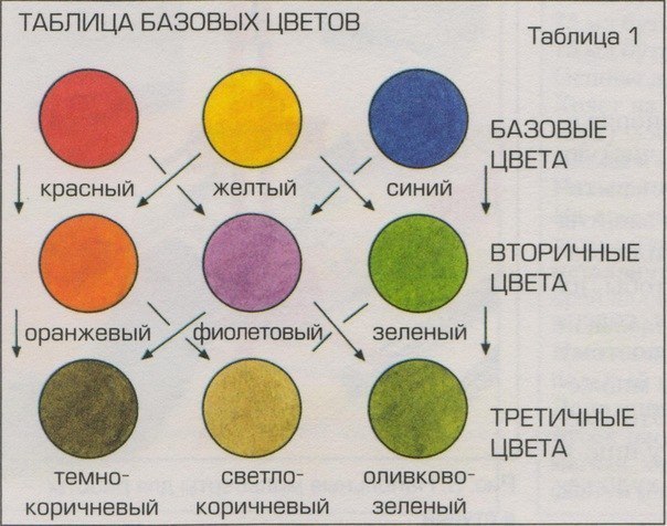 Как из оранжевого сделать зеленый Как из оранжевого сделать зеленый