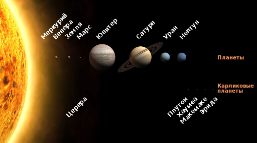 Solar_System_size_to_scale_ru.svg (512x284, 90Kb)
