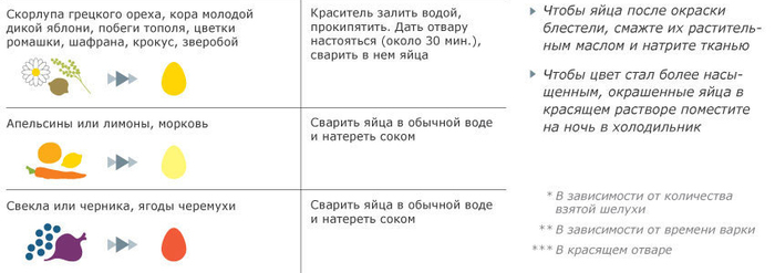 Натуральные красители и способы применения их для окраски пасхальных яиц 2