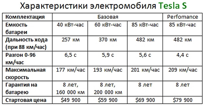 автомобиль тесла модель s характеристики автомобиль тесла модель s характеристики