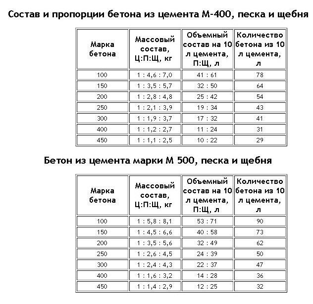 proporcii-materialov-dlja-betona (632x615, 71Kb)
