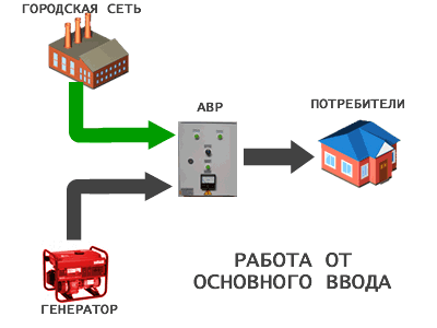 alt="Как организовать систему бесперебойного электропитания для дома, для квартиры?"/2835299_Kak_organizovat_sistemy_bespereboinogo_elektropitaniya_dlya_doma_dlya_kvartiri_2_ (400x300, 35Kb)