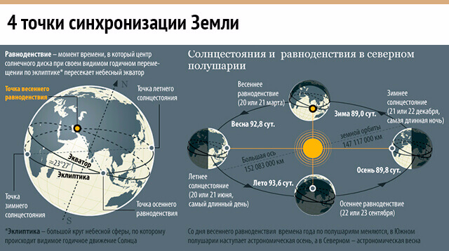 Cолнцестояние 2018. Когда летнее и зимнее солнцестояние в Москве Cолнцестояние 2018. Когда летнее и зимнее солнцестояние в Москве