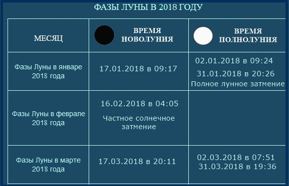 Затмения в феврале 2018 когда Затмения в феврале 2018 когда