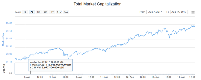 ico, fortune, capitalization, bitcoin, iconic, bch, rbc capital markets, tezos, bitcoin cash, mitch stivs, amit daryanani, okex, bitcoin crypto currency exchange cash, 200 billion dollars, journal "bitcoinlife", mining bitcoin Bitcoin, ethereum, биткоин, ethereum курс, freebitcoin, криптовалюта, blockchain, tor, zcash, биткоин кошелек, майнинг, Эфириум, USA|Abilene |Texas|Akron |Ohio|Albuquerque |New Mexico|Alexandria |Virginia|Allentown |Pennsylvania|Amarillo |Texas|Anaheim |California|Anchorage |Alaska|Ann Arbor |Michigan|Antioch |California|Arlington |Texas|Arlington |Virginia|Arvada |Colorado|Athens |Georgia|Atlanta |Georgia|Augusta |Georgia|Aurora |Colorado|Aurora |Illinois|Austin |Texas|Bakersfield |California|Baltimore |Maryland|Baton Rouge |Louisiana|Beaumont |Texas|Bellevue |Washington|Berkeley |California|Billings |Montana|Birmingham |Alabama|Boise |Idaho|Boston |Massachusetts|Boulder |Colorado|Bridgeport |Connecticut|Brownsville |Texas|Buffalo |New York|Burbank |California|Cambridge |Massachusetts|Cape Coral |Florida|Carrollton |Texas|Cary |North Carolina|Cedar Rapids |Iowa|Centennial |Colorado|Chandler |Arizona|Charleston |South Carolina|Charlotte |North Carolina|Chattanooga |Tennessee|Chesapeake |Virginia|Chicago |Illinois|Chula Vista |California|Cincinnati |Ohio|Clarksville |Tennessee|Clearwater |Florida|Cleveland |Ohio|Colorado Springs |Colorado|Columbia South |Carolina|Columbia Missouri|Columbus |Ohio|Columbus |Georgia|Concord |California|Coral Springs |Florida|Corona |California|Corpus Christi |Texas|Costa Mesa |California|Dallas |Texas|Daly City |California|Davenport |Iowa|Dayton |Ohio|Denton |Texas|Denver |Colorado|Des Moines |Iowa|Detroit |Michigan|Downey |California|Durham |North Carolina|El Monte |California|El Paso |Texas|Elgin |Illinois|Elizabeth |New Jersey|Elk Grove |California|Erie |Pennsylvania|Escondido |California|Eugene |Oregon|Evansville |Indiana|Fairfield California|Fayetteville North Carolina|Flint Michigan|Fontana California|Fort Collins Colorado|Fort Lauderdale Florida|Fort Wayne Indiana|Fort Worth Texas|Fremont California|Fresno California|Frisco Texas|Fullerton California|Gainesville Florida|Garden Grove California|Garland Texas|Gilbert Arizona|Glendale Arizona|Glendale California|Grand Prairie Texas|Grand Rapids Michigan|Green Bay Wisconsin|Greensboro North Carolina|Gresham Oregon|Hampton Virginia|Hartford Connecticut|Hayward California|Henderson Nevada|Hialeah Florida|High Point North Carolina|Hollywood Florida|Honolulu Hawaii|Houston Texas|Huntington Beach California|Huntsville Alabama|Independence Missouri|Indianapolis Indiana|Inglewood California|Irvine California|Irving Texas|Jackson Mississippi|Jacksonville Florida|Jersey City New Jersey|Joliet Illinois|Kansas City|Kansas|Kansas City Missouri|Killeen Texas|Knoxville Tennessee|Lafayette Louisiana|Lakewood Colorado|Lancaster California|Lansing Michigan|Laredo Texas|Las Vegas Nevada|Lewisville Texas|Lexington Kentucky|Lincoln Nebraska|Little Rock Arkansas|Long Beach California|Los Angeles California|Louisville Kentucky|Lowell Massachusetts|Lubbock Texas|Madison Wisconsin|Manchester New Hampshire|McAllen Texas|McKinney Texas|Memphis Tennessee|Mesa Arizona|Mesquite Texas|Miami Florida|Miami Gardens Florida|Midland Texas|Milwaukee Wisconsin|Minneapolis Minnesota|Miramar Florida|Mobile Alabama|Modesto California|Montgomery Alabama|Moreno Valley California|Murfreesboro Tennessee|Naperville Illinois|Nashville Tennessee|New Haven Connecticut|New Orleans Louisiana|New York New York|Newark New Jersey|Newport News Virginia|Norfolk Virginia|Norman Oklahoma|North Las Vegas Nevada|Norwalk California|Oakland California|Oceanside California|Odessa Texas|Oklahoma City Oklahoma|Olathe Kansas|Omaha Nebraska|Ontario California|Orange California|Orlando Florida|Overland Park Kansas|Oxnard California|Palm Bay Florida|Palmdale California|Pasadena Texas|Pasadena California|Paterson New Jersey|Pembroke Pines Florida|Peoria Arizona|Peoria Illinois|Philadelphia Pennsylvania|Phoenix Arizona|Pittsburgh Pennsylvania|Plano Texas|Pomona California|Pompano Beach Florida|Port St. Lucie Florida|Portland Oregon|Providence Rhode Island|Provo Utah|Pueblo Colorado|Raleigh North Carolina|Rancho Cucamonga California|Reno Nevada|Richardson Texas|Richmond California|Richmond Virginia|Riverside California|Rochester New York|Rochester Minnesota|Rockford Illinois|Roseville California|Round Rock Texas|Sacramento California|Salem Oregon|Salinas California|Salt Lake City Utah|San Antonio Texas|San Bernardino California|San Buenaventura (Ventura) California|San Diego California|San Francisco California|San Jose California|Santa Ana California|Santa Clara California|Santa Clarita California|Santa Rosa California|Savannah Georgia|Scottsdale Arizona|Seattle Washington|Shreveport Louisiana|Simi Valley California|Sioux Falls South Dakota|South Bend Indiana|Spokane Washington|Springfield Missouri|Springfield Massachusetts|Springfield Illinois|St. Louis Missouri|St. Paul Minnesota|St. Petersburg Florida|Stamford Connecticut|Sterling Heights Michigan|Stockton California|Sunnyvale California|Syracuse New York|Tacoma Washington|Tallahassee Florida|Tampa Florida|Tempe Arizona|Thornton Colorado|Thousand Oaks California|Toledo Ohio|Topeka Kansas|Torrance California|Tucson Arizona|Tulsa Oklahoma|Vallejo California|Vancouver Washington|Victorville California|Virginia Beach Virginia|Visalia California|Waco Texas|Warren Michigan|Washington District of Columbia|Waterbury Connecticut|West Covina California|West Jordan Utah|West Valley City Utah|Westminster Colorado|Wichita Kansas|Wichita Falls Texas|Wilmington North Carolina|Winston-Salem North Carolina|Worcester Massachusetts|Yonkers New York/5889630_26697 (700x279, 52Kb)