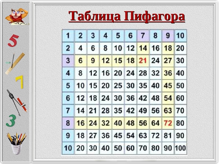 Таблица пифагора картинки