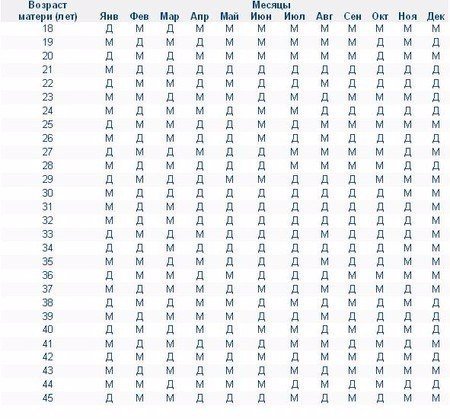 Древнекитайская таблица определения пола будущего ребенка (450x419, 50Kb)