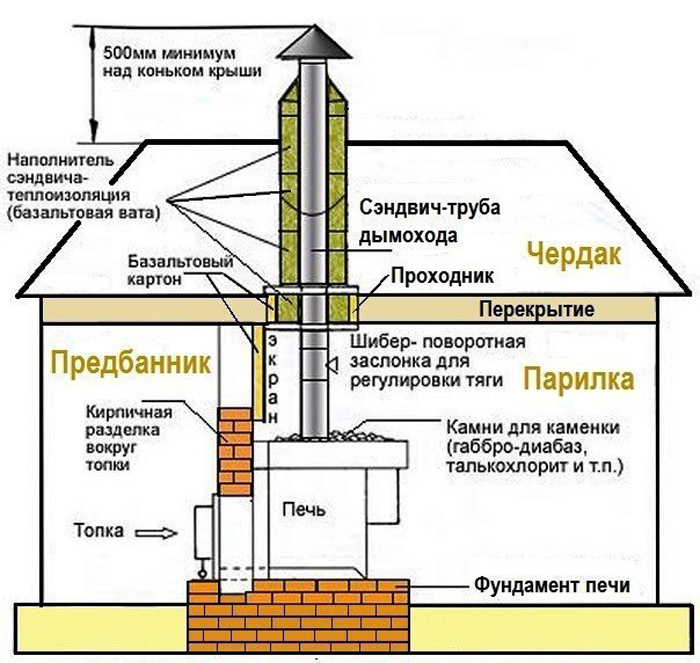 Из чего сделать дымоход в бане через стену своими руками Из чего сделать дымоход в бане через стену своими руками