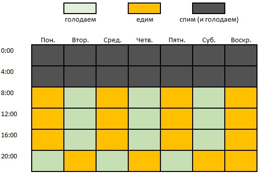 Как Называется Диета 16 8