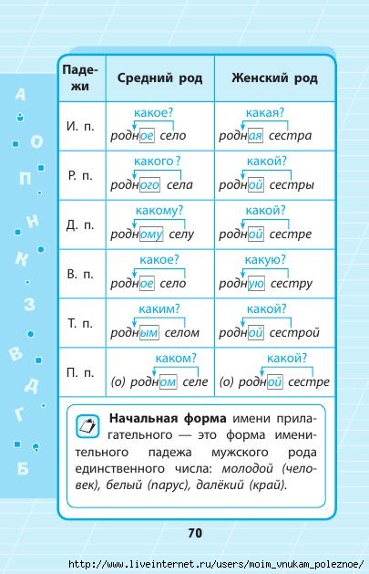 Russkiy_yazyk_1_-_4_klassy_V_skhemakh_i_tablitsakh_71 (405x629, 153Kb)