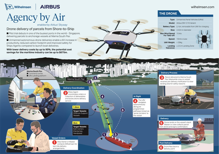 Infographics-Agency-By-Air-V3-Wilhelmsen-and-Airbus (700x495, 339Kb)