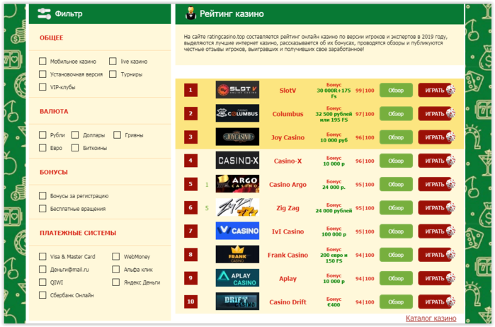 Рейтинг лучших казино от портала rating-casino.pro. 