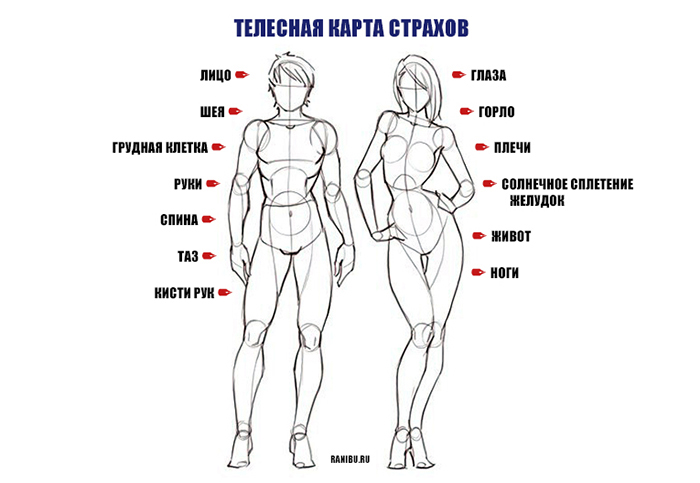 Телесная карта страхов психосоматика