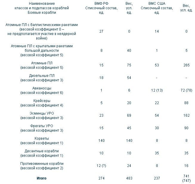 Погибший флот СССР