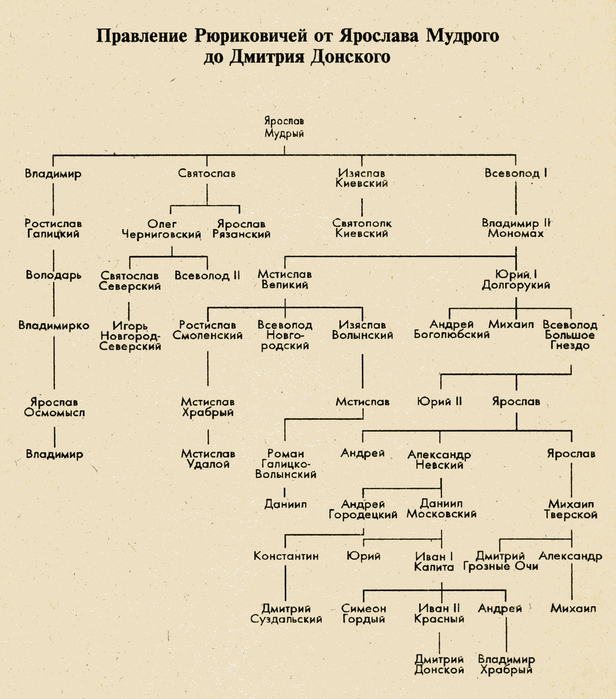 Русские князья московские