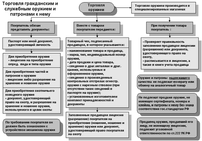 Виды хранения гражданское право схема