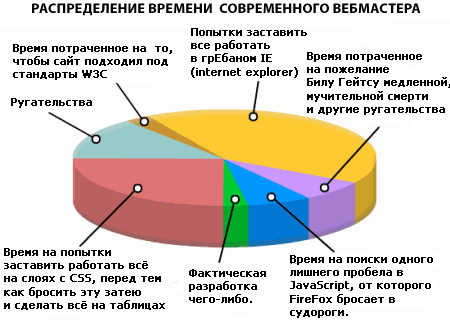 Распределение времени