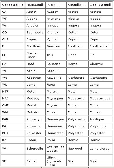Таблица сокращений. Международное обозначение состава ткани. Состав ткани на английском языке. Таблица сокращения состава тканей. Название состава тканей на английском.