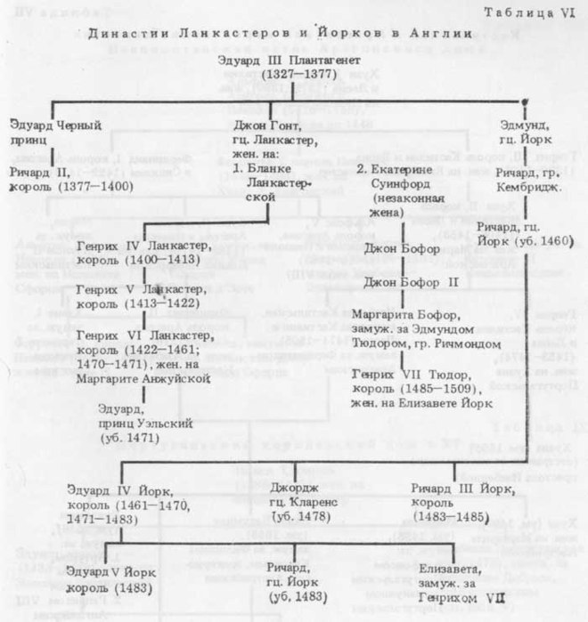 Схема династии английских королей