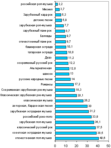 Рейтинг песнь. Рейтинг жанров музыки. Статистика по жанрам музыки. Самые популярные музыкальные Жанры. Самые популярные стили музыки.